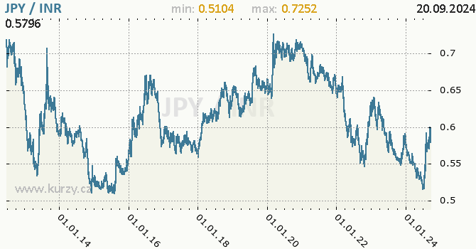 Vvoj kurzu JPY/INR - graf