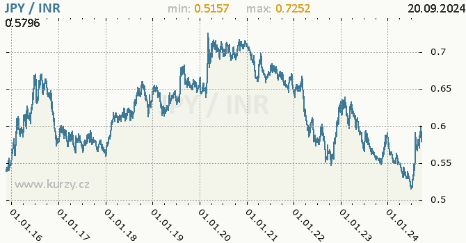 Vvoj kurzu JPY/INR - graf