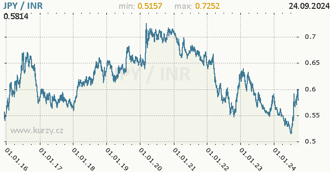 Vvoj kurzu JPY/INR - graf