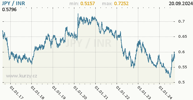 Vvoj kurzu JPY/INR - graf