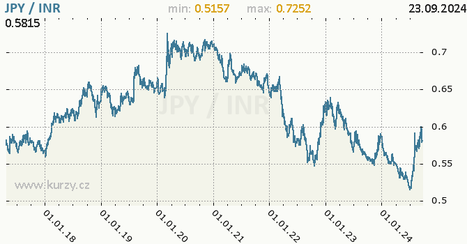 Vvoj kurzu JPY/INR - graf