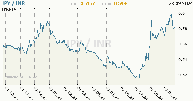 Vvoj kurzu JPY/INR - graf