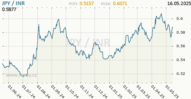Vvoj kurzu JPY/INR - graf