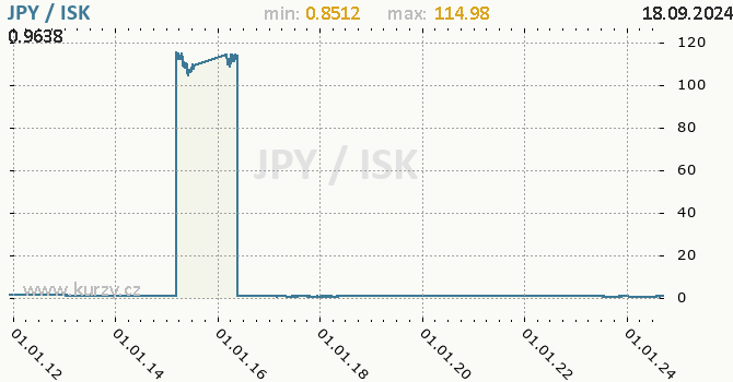 Vvoj kurzu JPY/ISK - graf