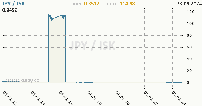 Vvoj kurzu JPY/ISK - graf