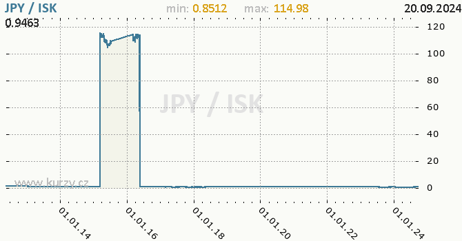 Vvoj kurzu JPY/ISK - graf