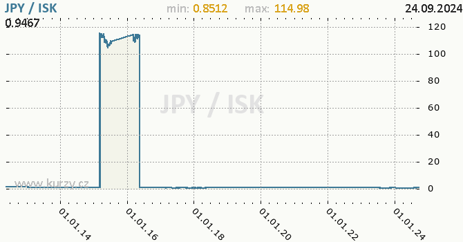 Vvoj kurzu JPY/ISK - graf