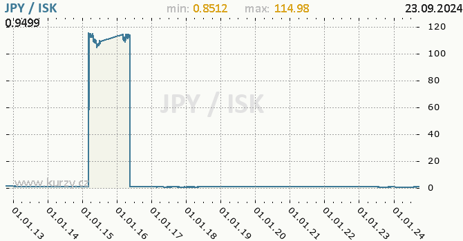 Vvoj kurzu JPY/ISK - graf