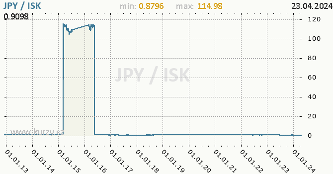 Vvoj kurzu JPY/ISK - graf