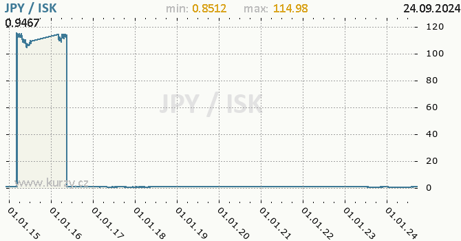 Vvoj kurzu JPY/ISK - graf