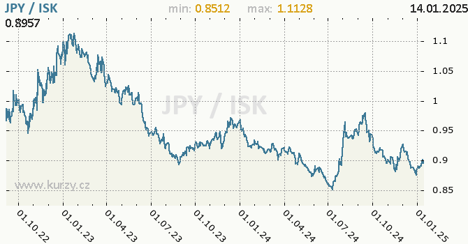 Vvoj kurzu JPY/ISK - graf