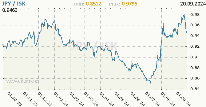 Vvoj kurzu JPY/ISK - graf