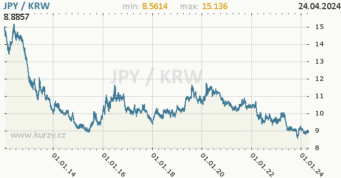 Vvoj kurzu JPY/KRW - graf