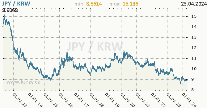 Vvoj kurzu JPY/KRW - graf