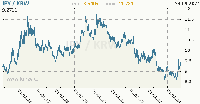 Vvoj kurzu JPY/KRW - graf