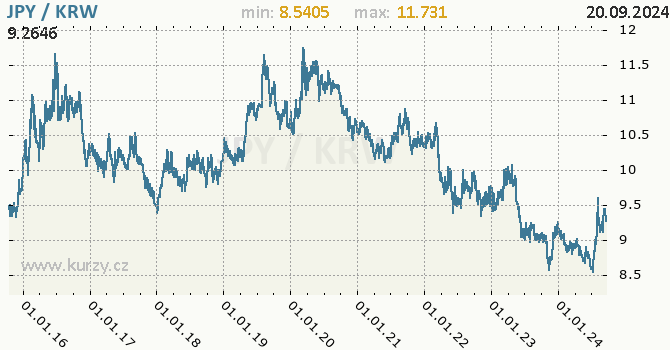 Vvoj kurzu JPY/KRW - graf