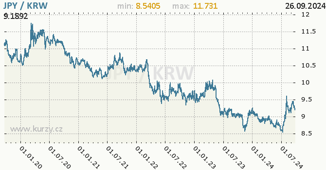 Vvoj kurzu JPY/KRW - graf