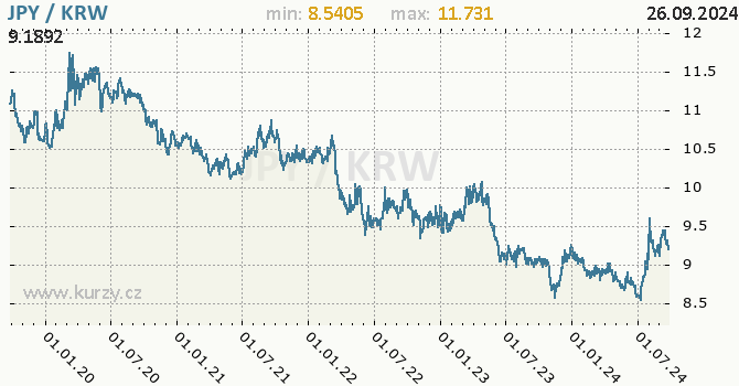 Vvoj kurzu JPY/KRW - graf