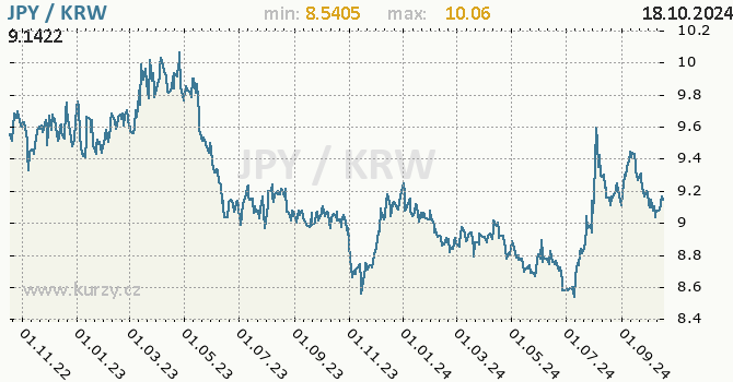 Vvoj kurzu JPY/KRW - graf