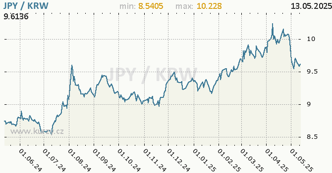 Vvoj kurzu JPY/KRW - graf