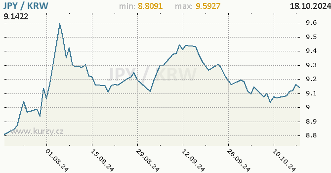 Vvoj kurzu JPY/KRW - graf