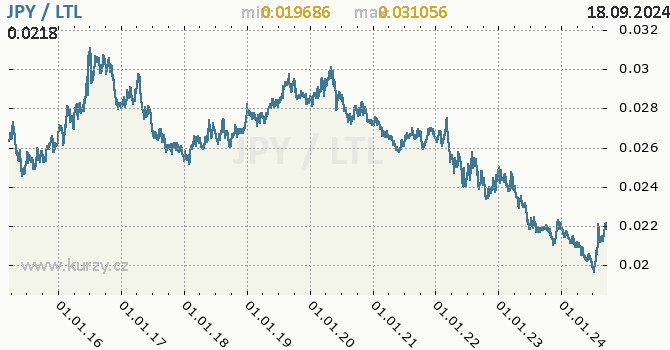 Vvoj kurzu JPY/LTL - graf