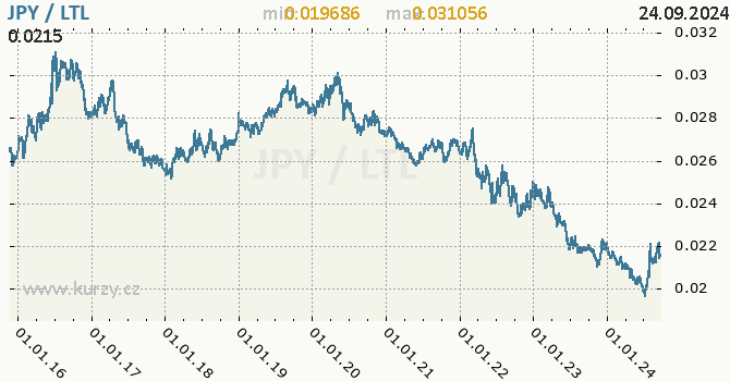 Vvoj kurzu JPY/LTL - graf