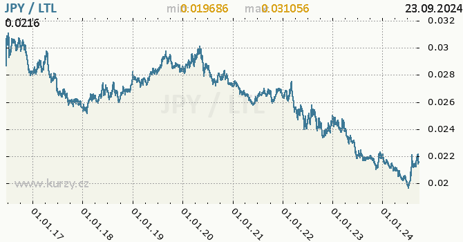 Vvoj kurzu JPY/LTL - graf