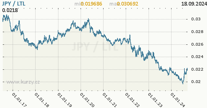 Vvoj kurzu JPY/LTL - graf