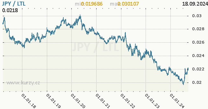 Vvoj kurzu JPY/LTL - graf