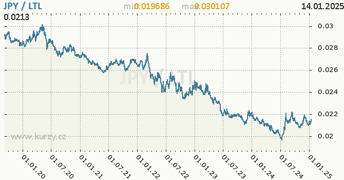 Vvoj kurzu JPY/LTL - graf
