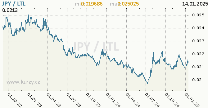 Vvoj kurzu JPY/LTL - graf