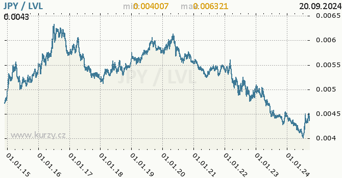 Vvoj kurzu JPY/LVL - graf