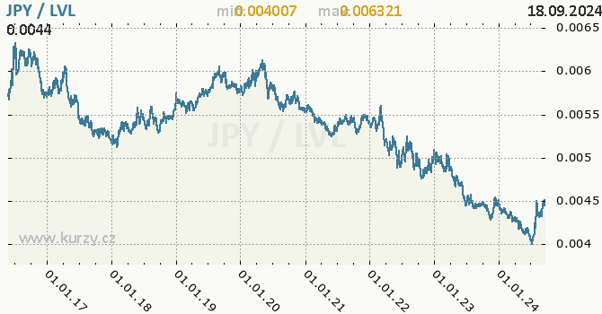 Vvoj kurzu JPY/LVL - graf