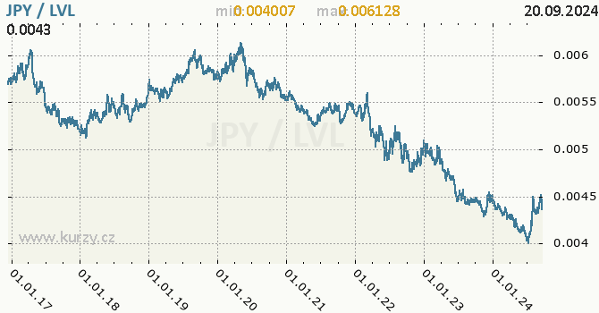 Vvoj kurzu JPY/LVL - graf