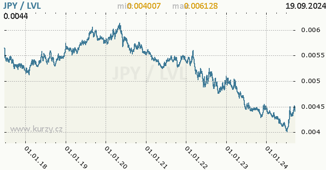 Vvoj kurzu JPY/LVL - graf