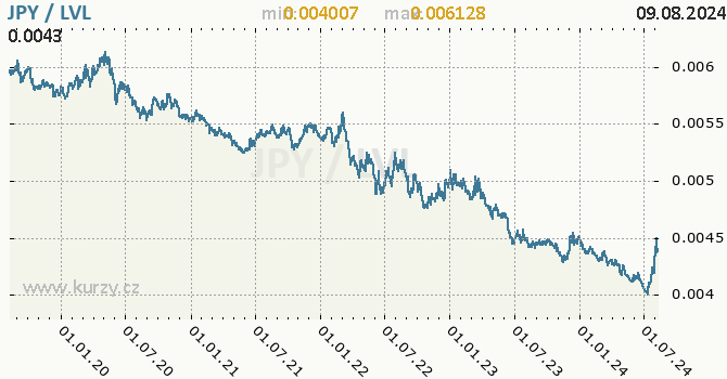 Vvoj kurzu JPY/LVL - graf