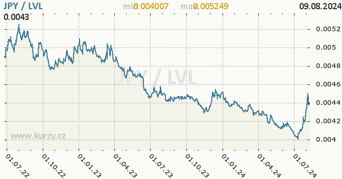 Vvoj kurzu JPY/LVL - graf