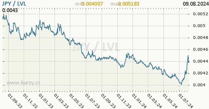 Vvoj kurzu JPY/LVL - graf