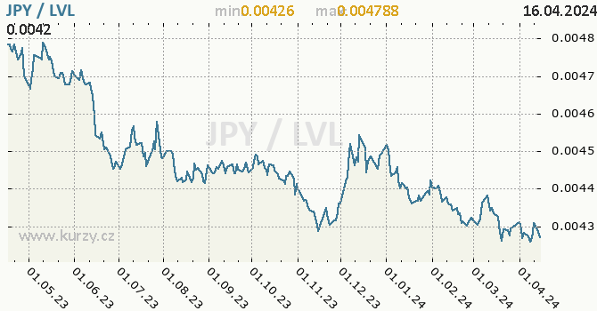 Vvoj kurzu JPY/LVL - graf