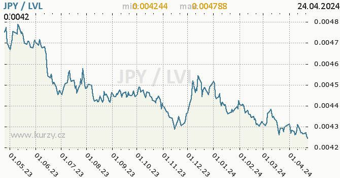 Vvoj kurzu JPY/LVL - graf