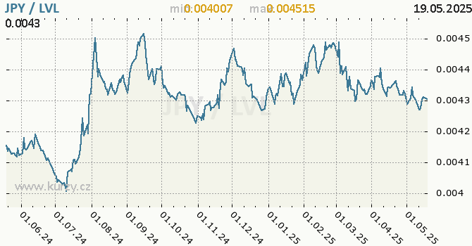 Vvoj kurzu JPY/LVL - graf