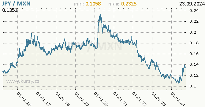 Vvoj kurzu JPY/MXN - graf