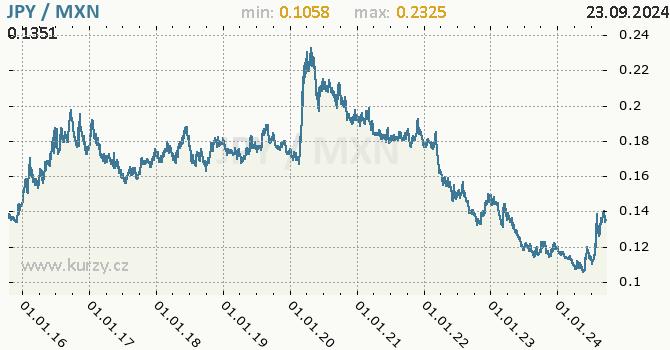 Vvoj kurzu JPY/MXN - graf