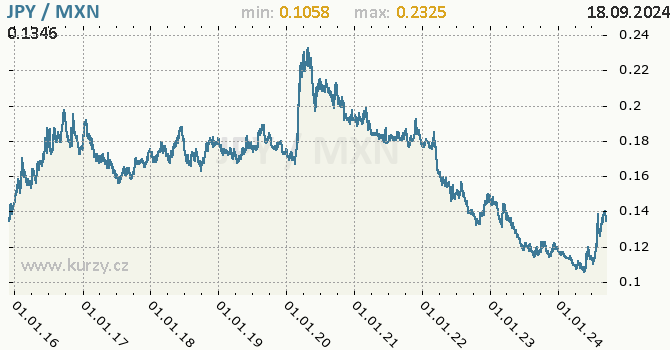 Vvoj kurzu JPY/MXN - graf