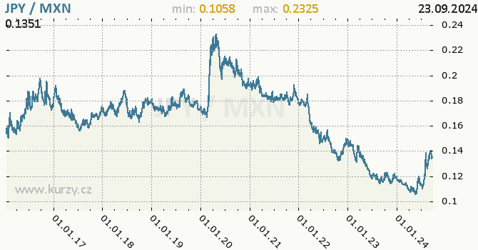 Vvoj kurzu JPY/MXN - graf