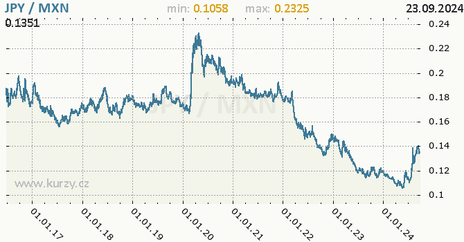 Vvoj kurzu JPY/MXN - graf