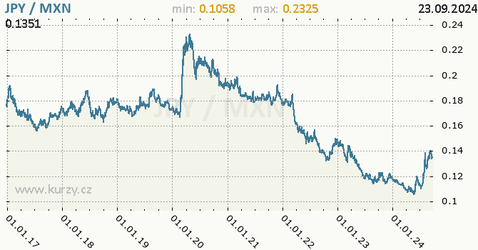 Vvoj kurzu JPY/MXN - graf