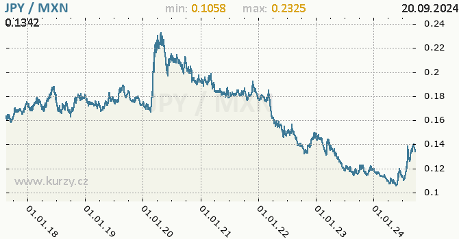 Vvoj kurzu JPY/MXN - graf