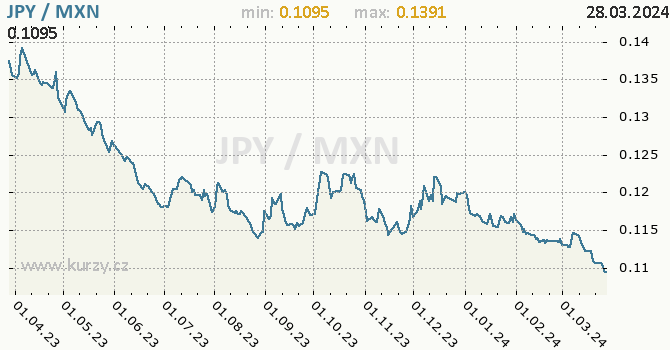 Vvoj kurzu JPY/MXN - graf
